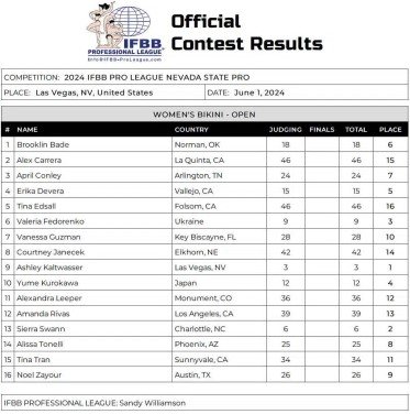 Tabla de puntuaciones del Campeonato Estatal de Nevada 2024