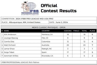 Tabla de puntuaciones del MID-USA PRO