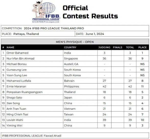 Tablas de puntuación del Thailand Men’s Physique Pro 2024